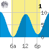 Back River tide chart for Friday, May 1, 2026