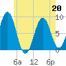 Back River tide chart for Wednesday, May 20, 2026