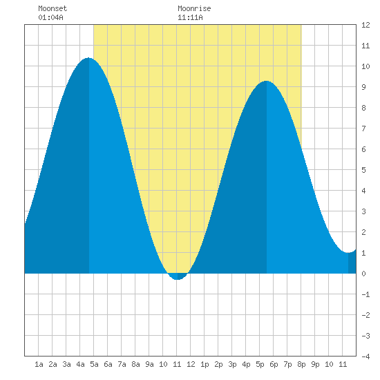 Back River tide chart for Friday, May 22, 2026
