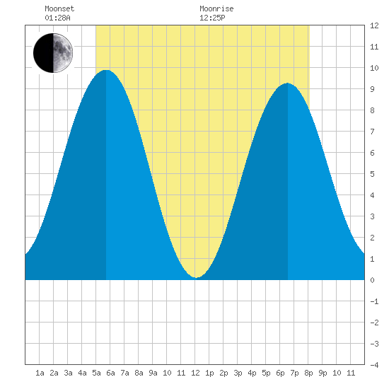Back River tide chart for Saturday, May 23, 2026