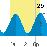 Back River tide chart for Monday, May 25, 2026
