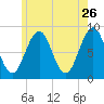 Back River tide chart for Tuesday, May 26, 2026