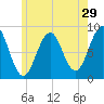 Back River tide chart for Friday, May 29, 2026