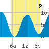 Back River tide chart for Saturday, May 2, 2026