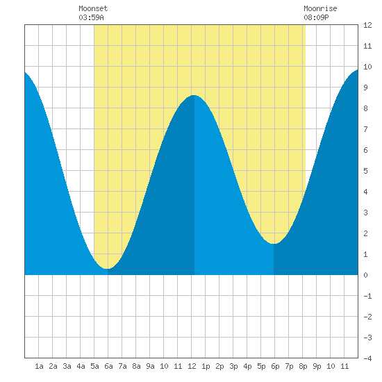 Back River tide chart for Saturday, May 30, 2026