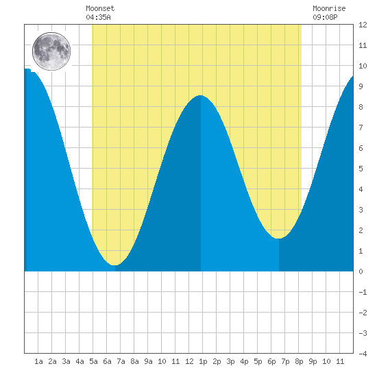 Back River tide chart for Sunday, May 31, 2026