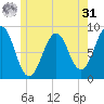 Back River tide chart for Sunday, May 31, 2026