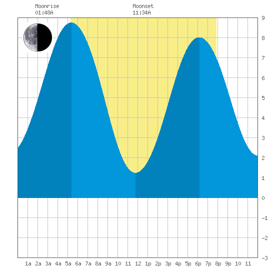 Back River tide chart for Saturday, May 9, 2026