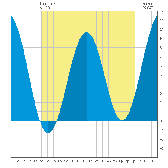 Back River tide chart for Monday, June 15, 2026