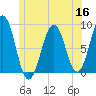 Back River tide chart for Tuesday, June 16, 2026