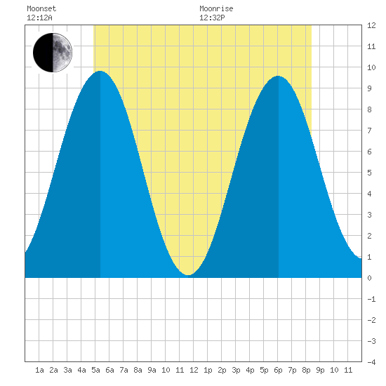 Back River tide chart for Sunday, June 21, 2026