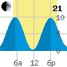 Back River tide chart for Sunday, June 21, 2026
