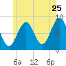 Back River tide chart for Thursday, June 25, 2026