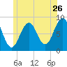 Back River tide chart for Friday, June 26, 2026
