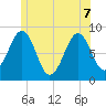 Back River tide chart for Sunday, June 7, 2026