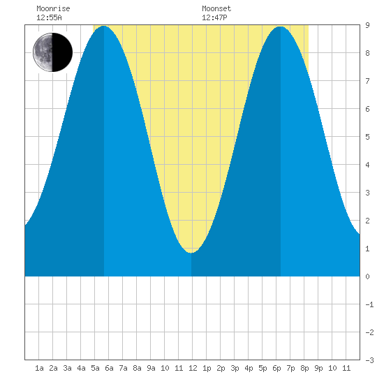 Back River tide chart for Monday, June 8, 2026