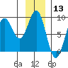 Point Riou tide chart for Wednesday, January 13, 2021