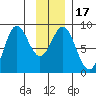 Point Riou tide chart for Sunday, January 17, 2021