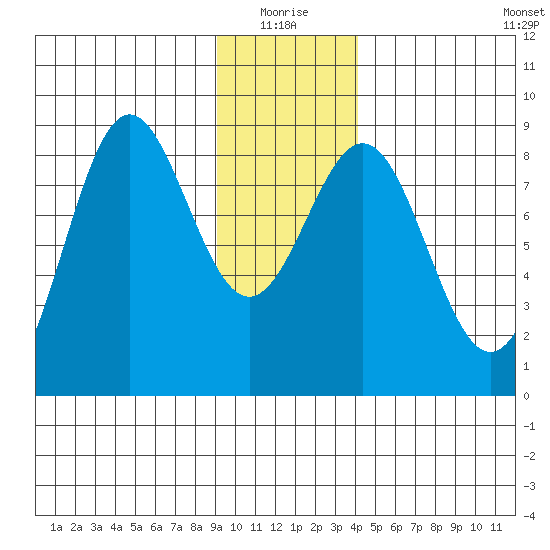 Point Riou tide chart for Monday, January 18, 2021