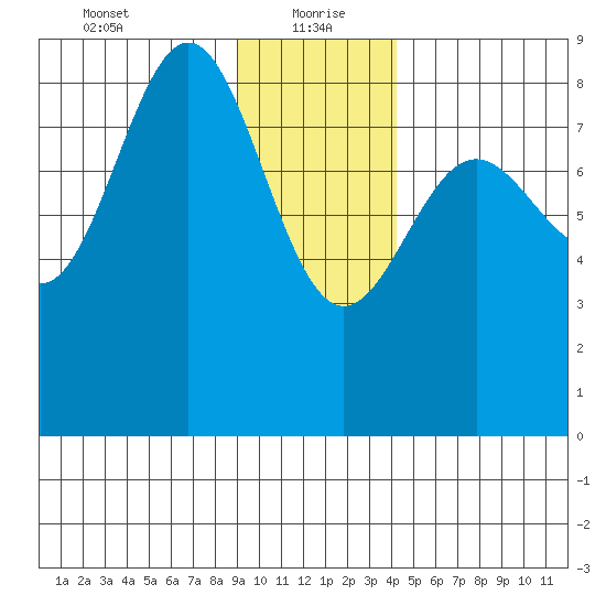 Point Riou tide chart for Thursday, January 21, 2021
