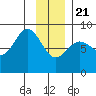 Point Riou tide chart for Thursday, January 21, 2021
