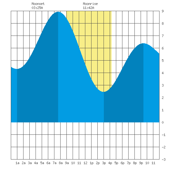 Point Riou tide chart for Friday, January 22, 2021