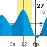 Point Riou tide chart for Wednesday, January 27, 2021
