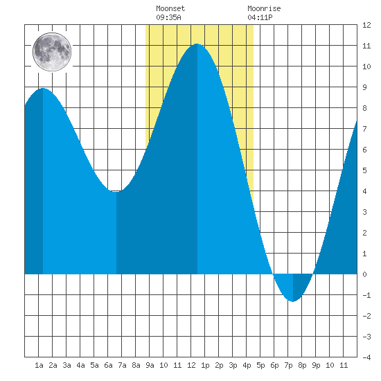 Point Riou tide chart for Thursday, January 28, 2021