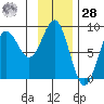 Point Riou tide chart for Thursday, January 28, 2021