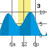 Point Riou tide chart for Sunday, January 3, 2021