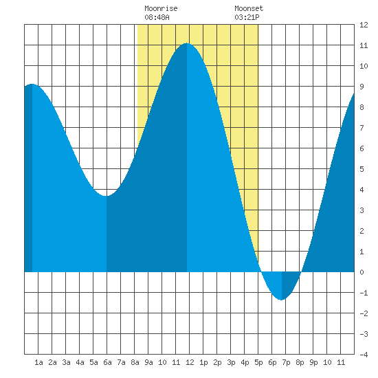 Point Riou tide chart for Wednesday, February 10, 2021