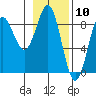 Point Riou tide chart for Wednesday, February 10, 2021
