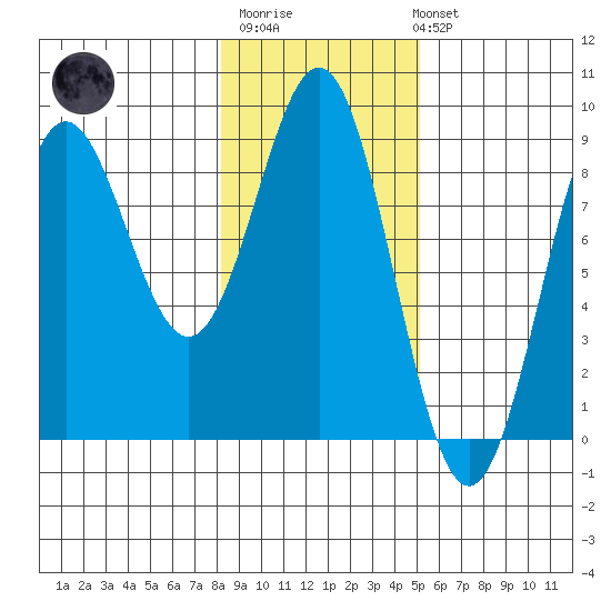 Point Riou tide chart for Thursday, February 11, 2021