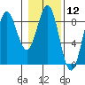 Point Riou tide chart for Friday, February 12, 2021