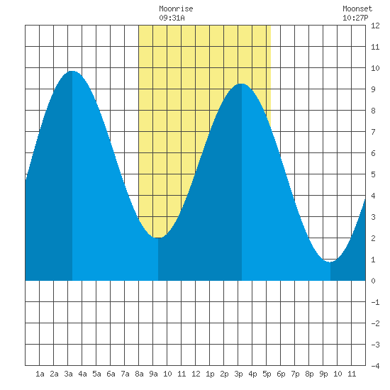 Point Riou tide chart for Monday, February 15, 2021