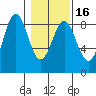 Point Riou tide chart for Tuesday, February 16, 2021