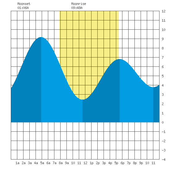 Point Riou tide chart for Thursday, February 18, 2021