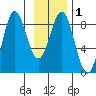 Point Riou tide chart for Monday, February 1, 2021