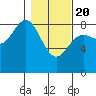 Point Riou tide chart for Saturday, February 20, 2021