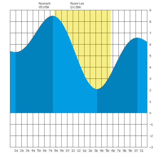 Point Riou tide chart for Sunday, February 21, 2021