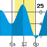 Point Riou tide chart for Thursday, February 25, 2021