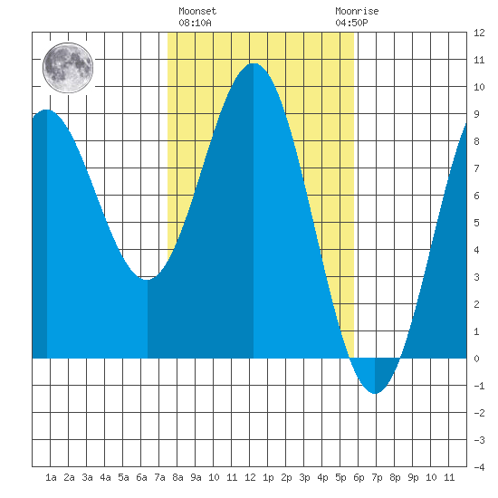 Point Riou tide chart for Friday, February 26, 2021