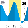 Point Riou tide chart for Friday, February 26, 2021