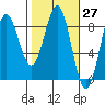 Point Riou tide chart for Saturday, February 27, 2021