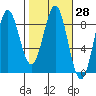 Point Riou tide chart for Sunday, February 28, 2021