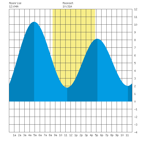 Point Riou tide chart for Wednesday, February 3, 2021
