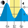Point Riou tide chart for Thursday, February 4, 2021