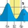 Point Riou tide chart for Friday, February 5, 2021