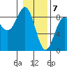 Point Riou tide chart for Sunday, February 7, 2021