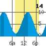 Point Riou tide chart for Sunday, March 14, 2021